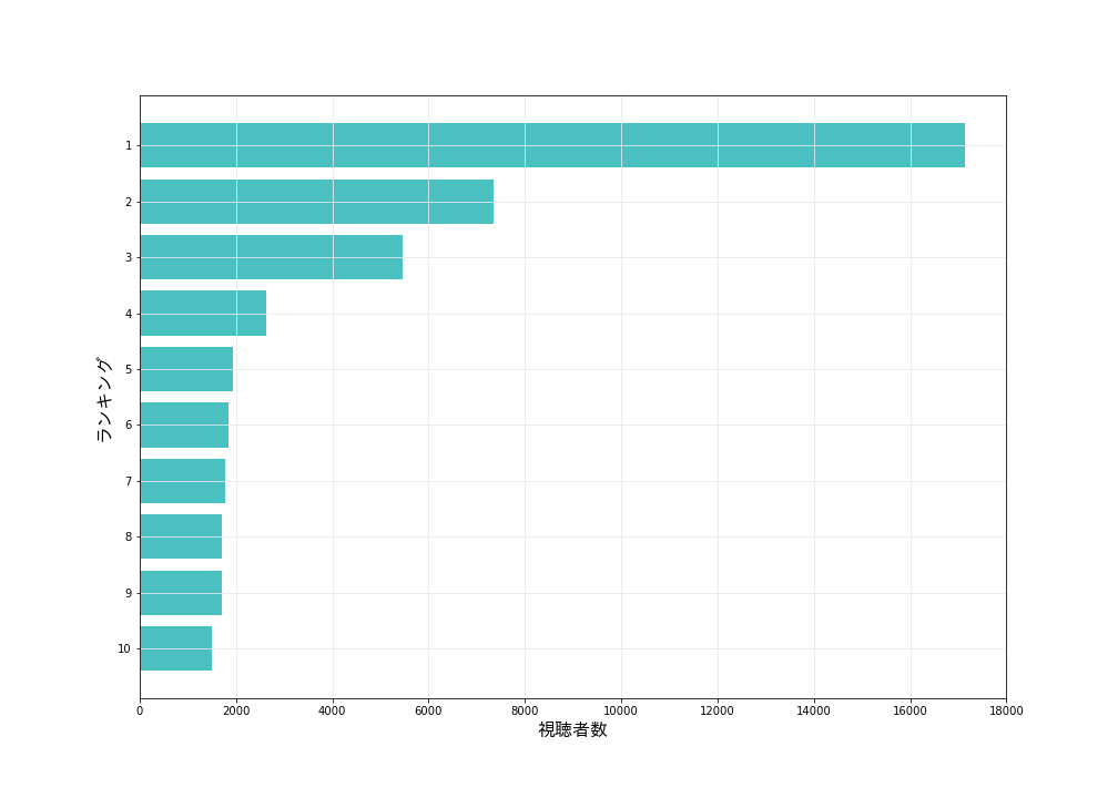 PyCon JP 2016視聴回数ランキング （上位）