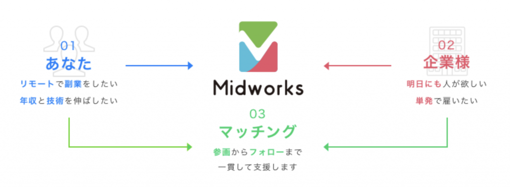 Midworks（ミッドワークス）の説明図