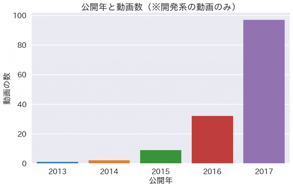 Udemyで公開された開発系動画（年集計）