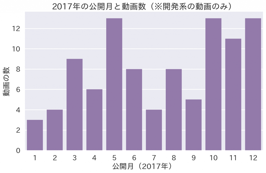 Udemyで2017年に公開された開発系動画（月集計）